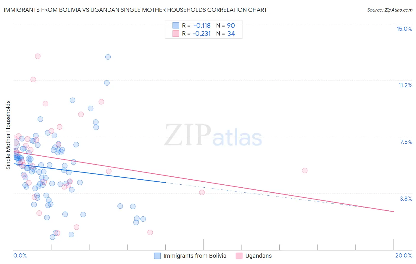 Immigrants from Bolivia vs Ugandan Single Mother Households