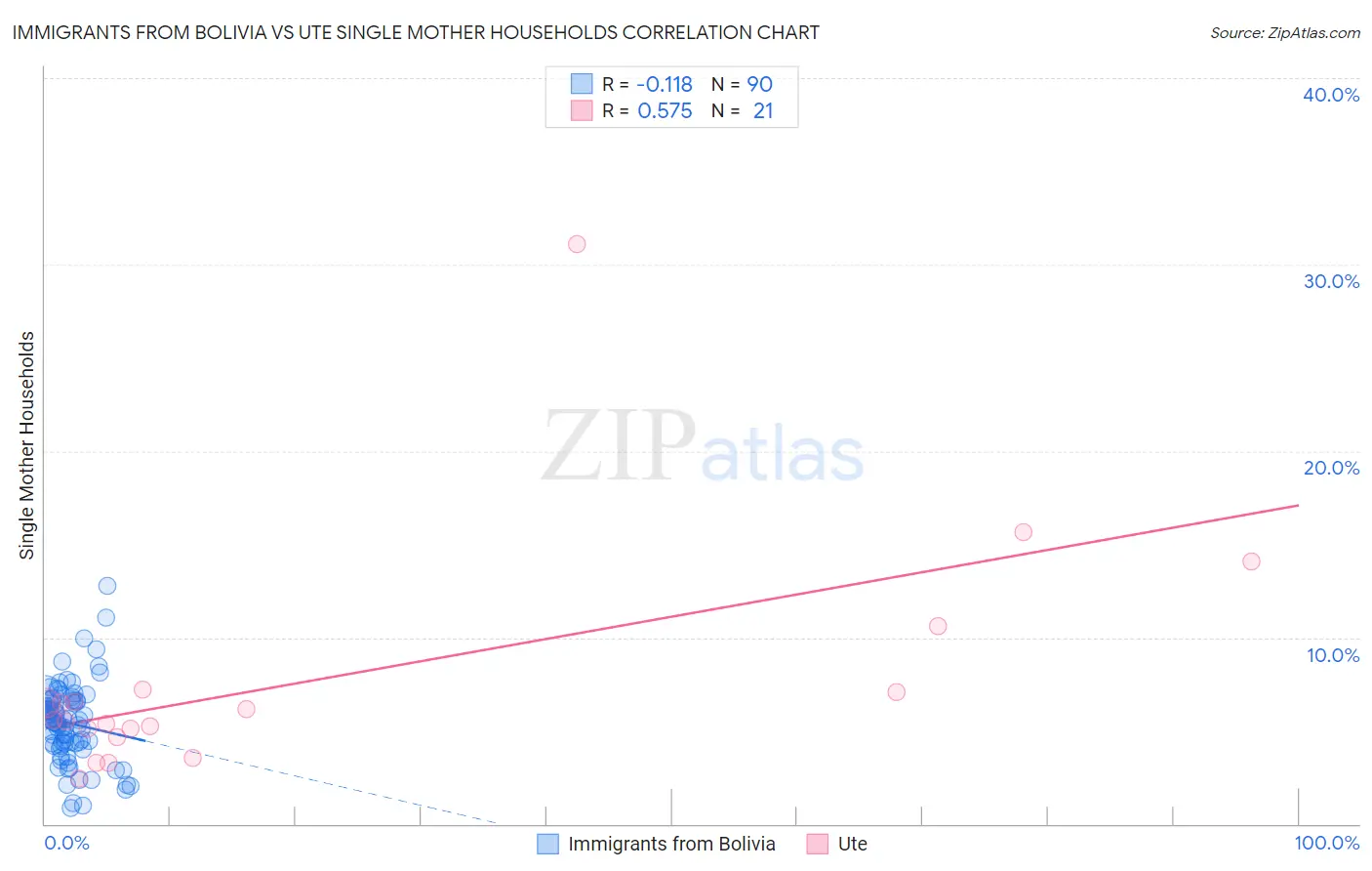 Immigrants from Bolivia vs Ute Single Mother Households