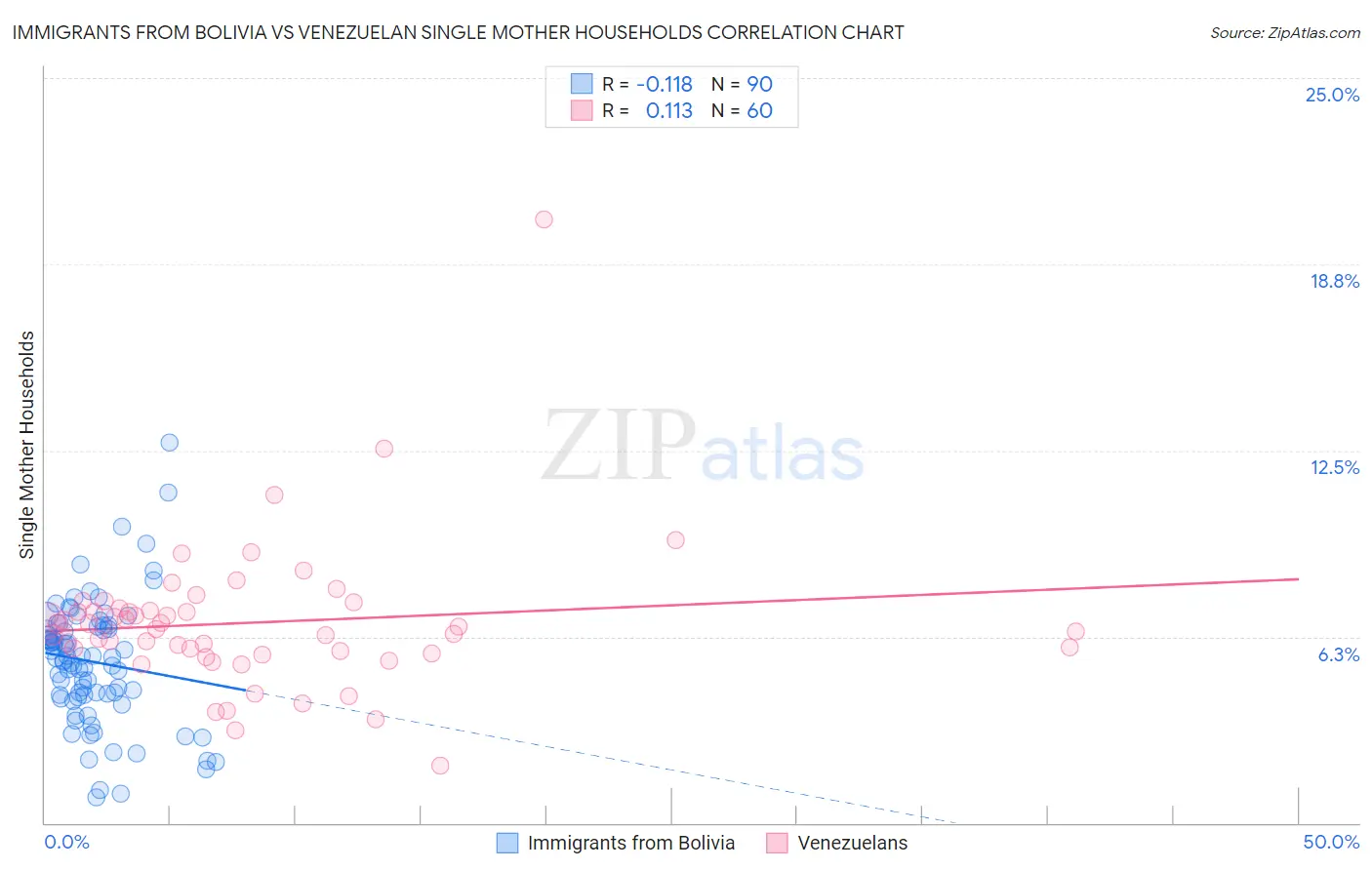 Immigrants from Bolivia vs Venezuelan Single Mother Households