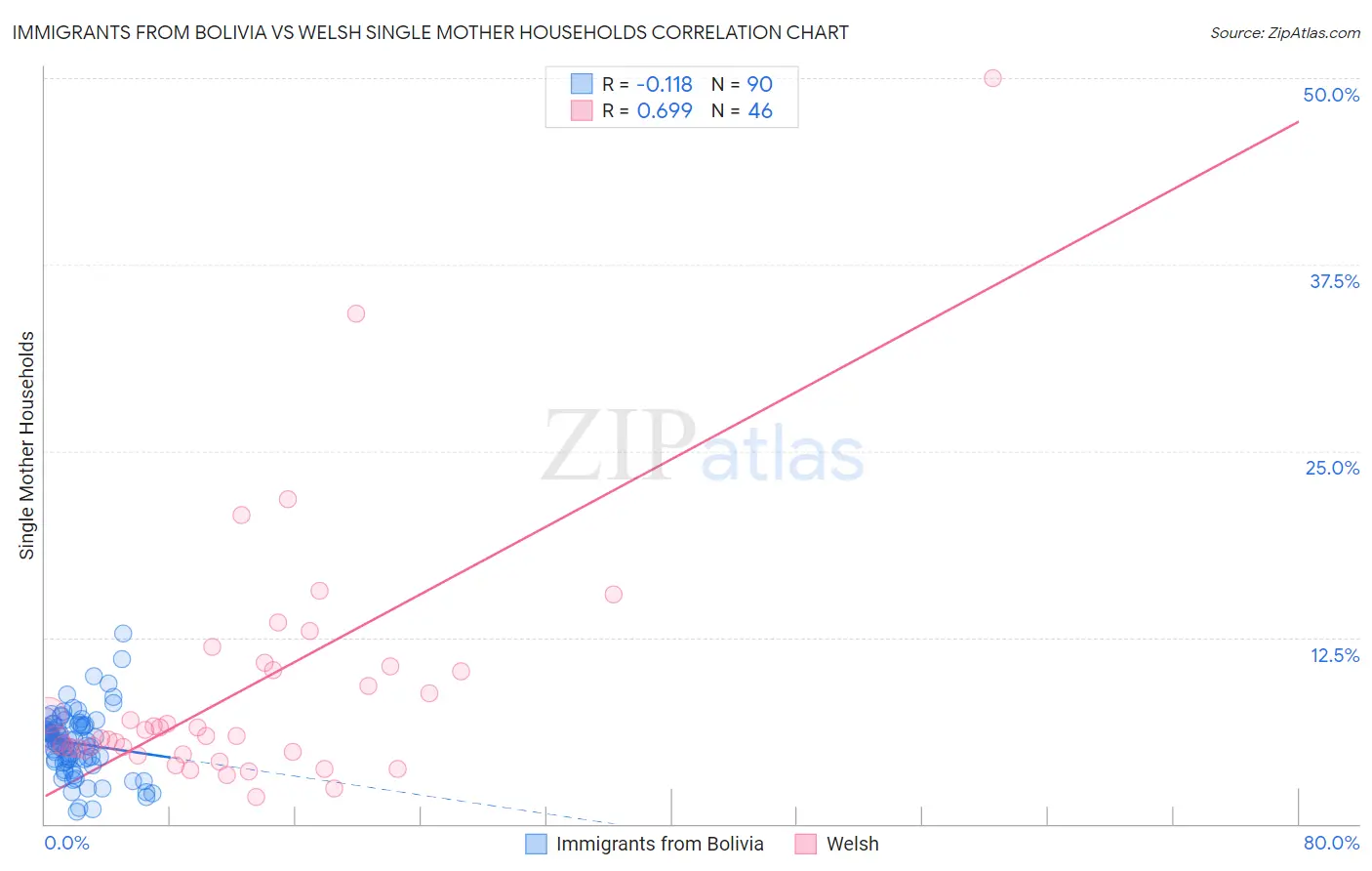 Immigrants from Bolivia vs Welsh Single Mother Households