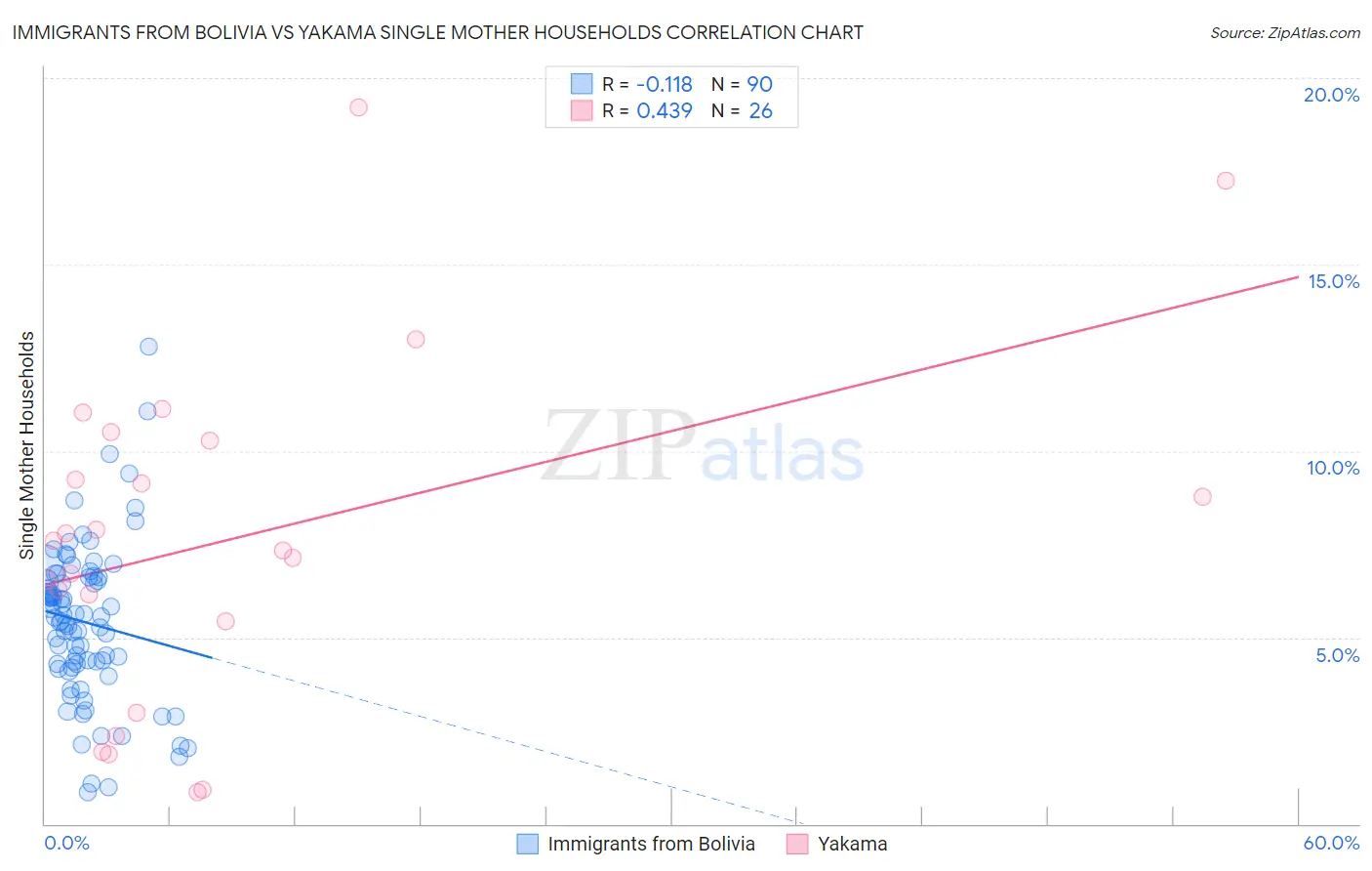 Immigrants from Bolivia vs Yakama Single Mother Households