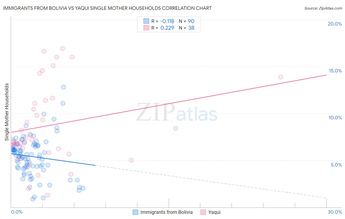 Immigrants from Bolivia vs Yaqui Single Mother Households