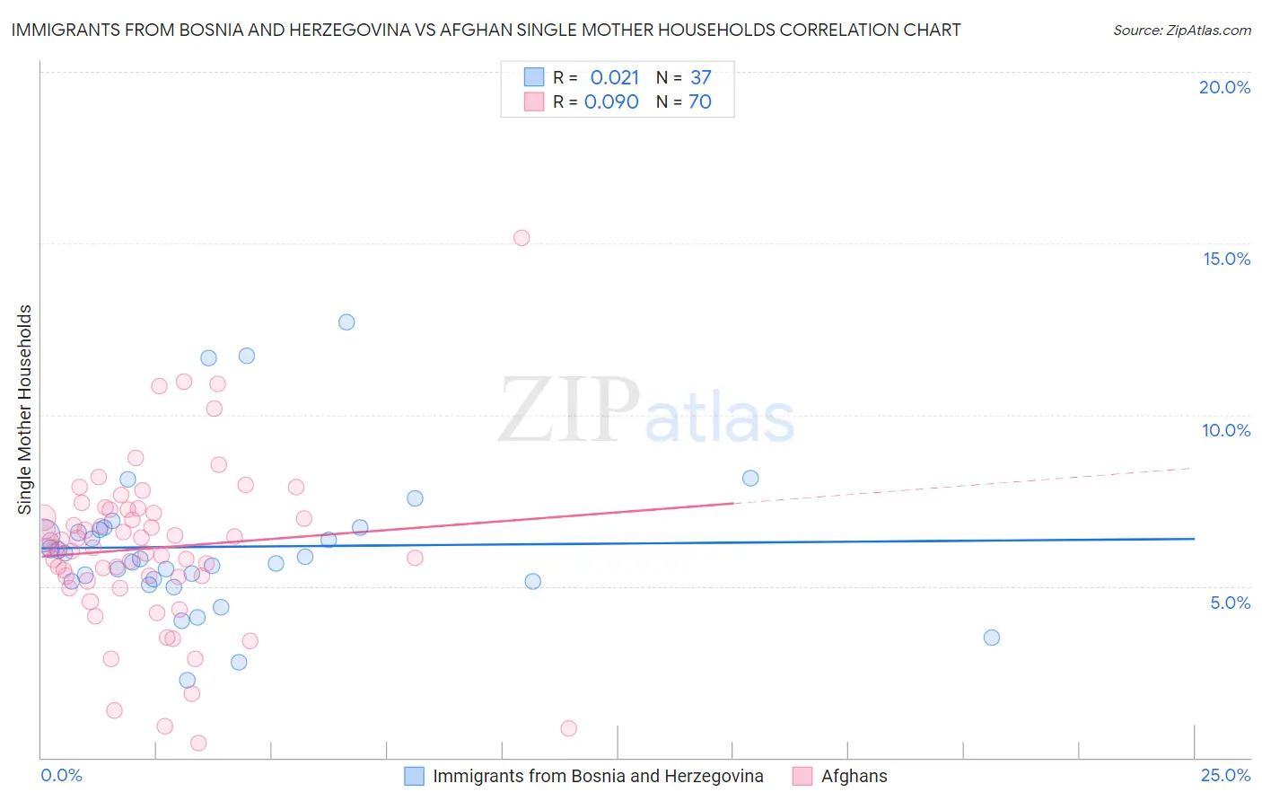 Immigrants from Bosnia and Herzegovina vs Afghan Single Mother Households