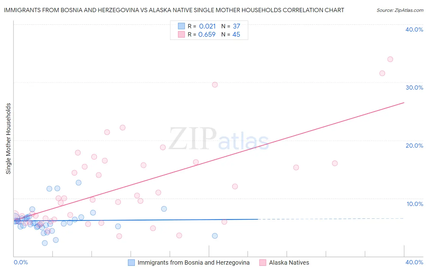 Immigrants from Bosnia and Herzegovina vs Alaska Native Single Mother Households
