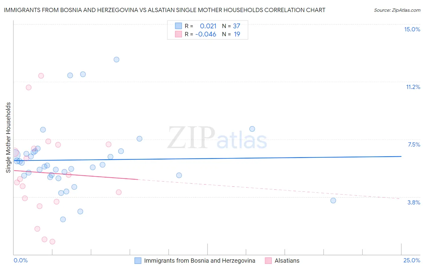 Immigrants from Bosnia and Herzegovina vs Alsatian Single Mother Households
