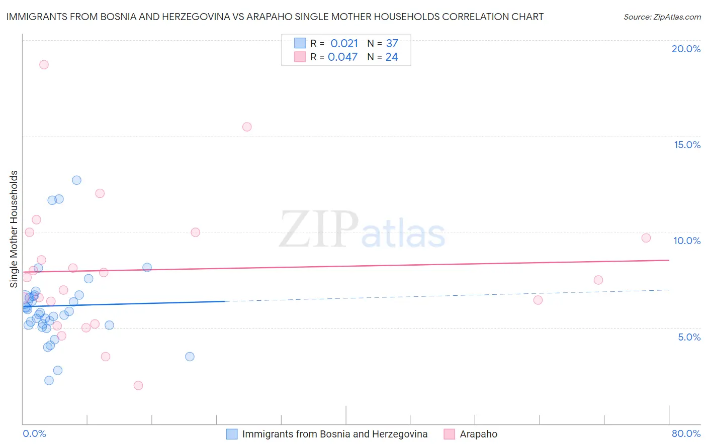 Immigrants from Bosnia and Herzegovina vs Arapaho Single Mother Households