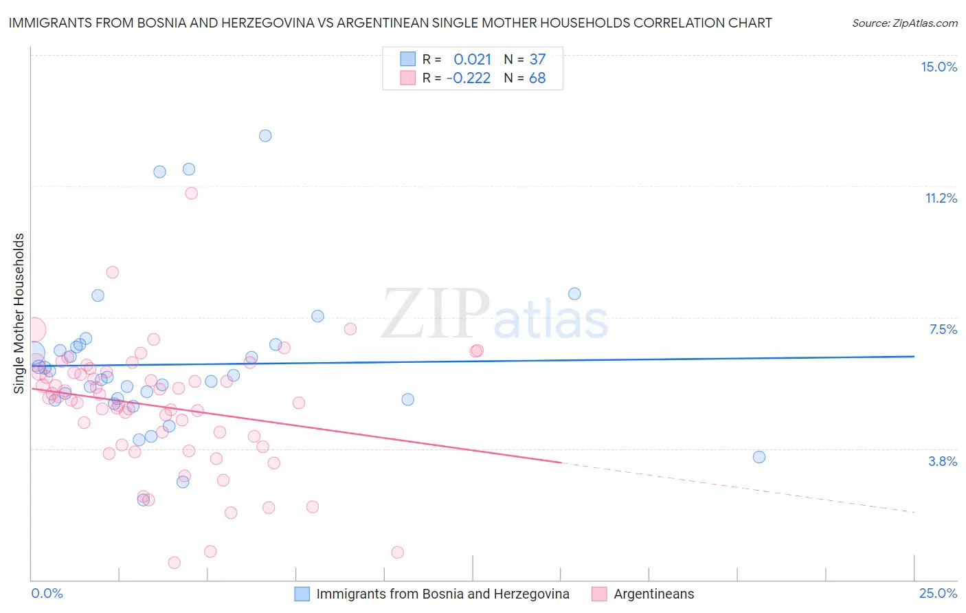 Immigrants from Bosnia and Herzegovina vs Argentinean Single Mother Households