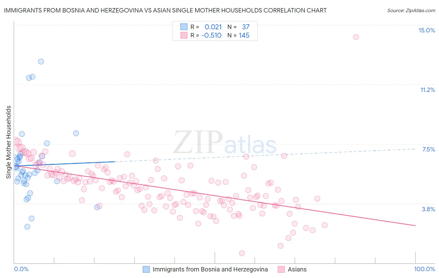 Immigrants from Bosnia and Herzegovina vs Asian Single Mother Households