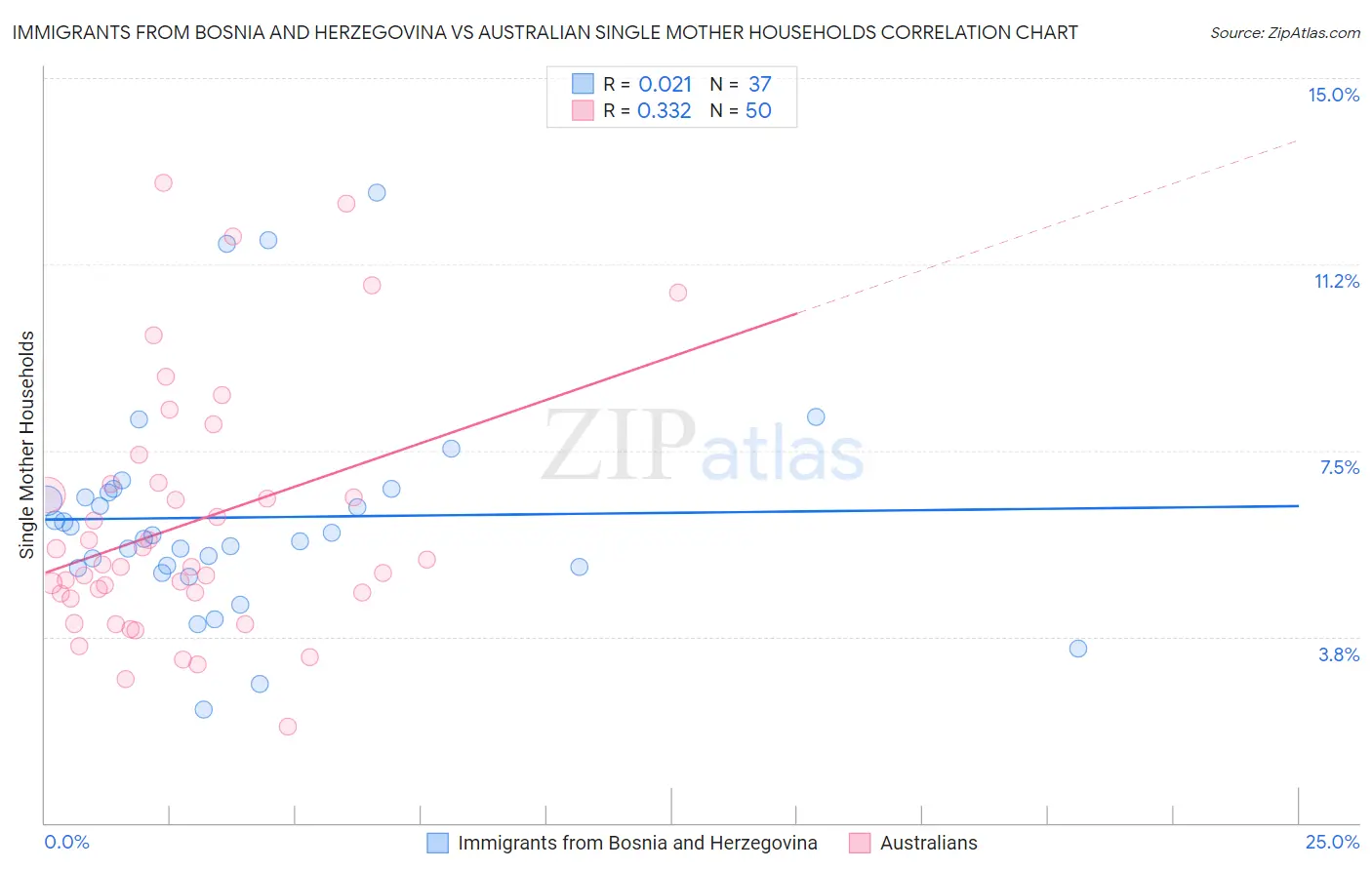 Immigrants from Bosnia and Herzegovina vs Australian Single Mother Households