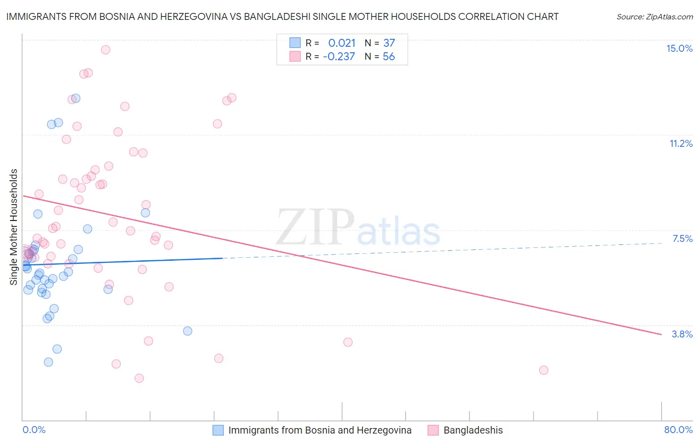 Immigrants from Bosnia and Herzegovina vs Bangladeshi Single Mother Households