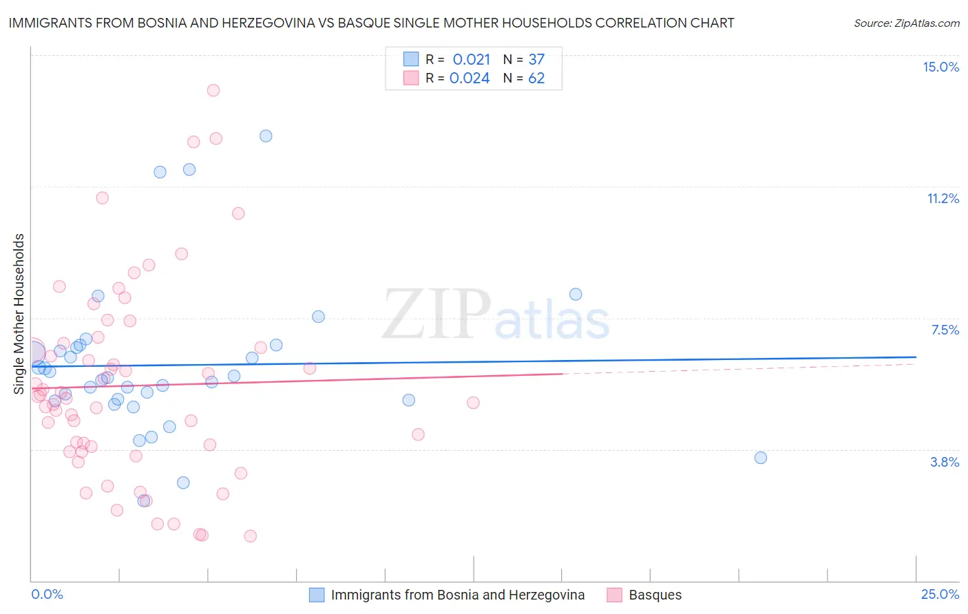 Immigrants from Bosnia and Herzegovina vs Basque Single Mother Households