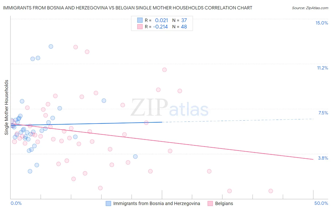 Immigrants from Bosnia and Herzegovina vs Belgian Single Mother Households