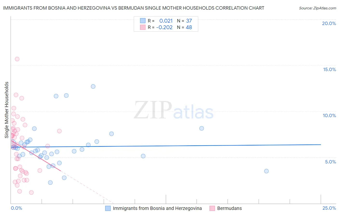 Immigrants from Bosnia and Herzegovina vs Bermudan Single Mother Households