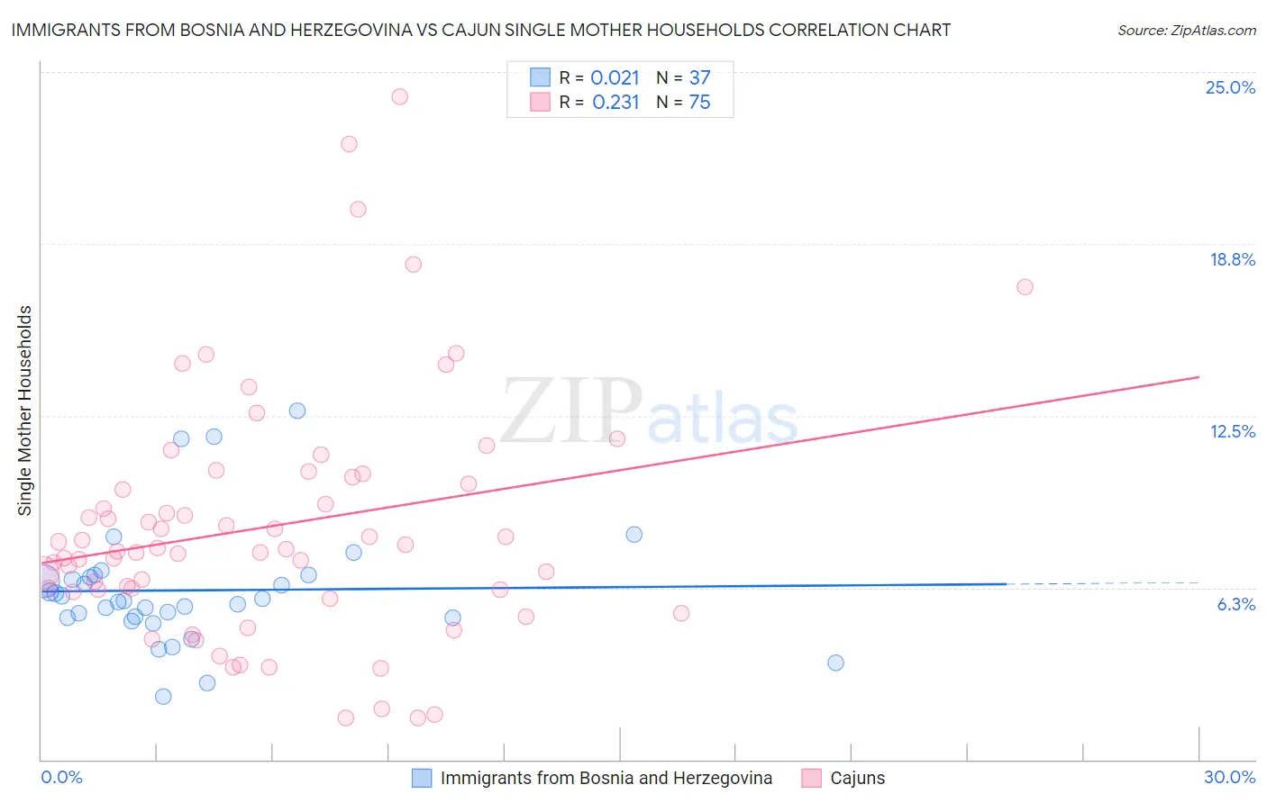 Immigrants from Bosnia and Herzegovina vs Cajun Single Mother Households