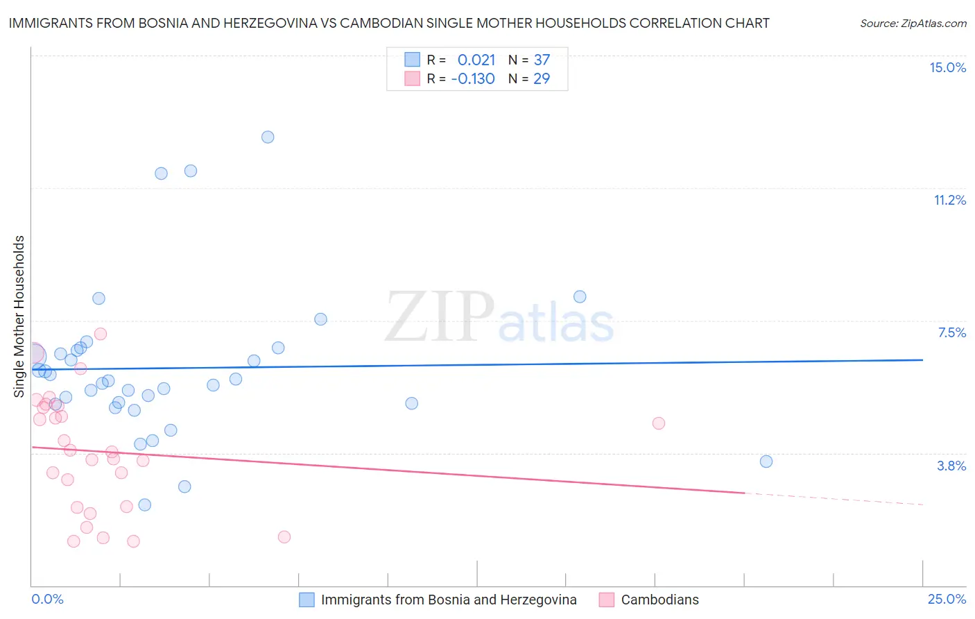 Immigrants from Bosnia and Herzegovina vs Cambodian Single Mother Households