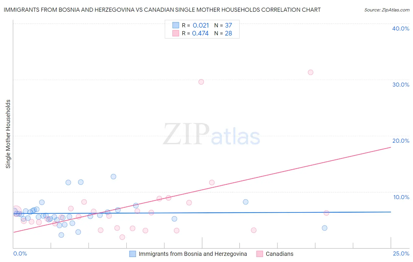 Immigrants from Bosnia and Herzegovina vs Canadian Single Mother Households