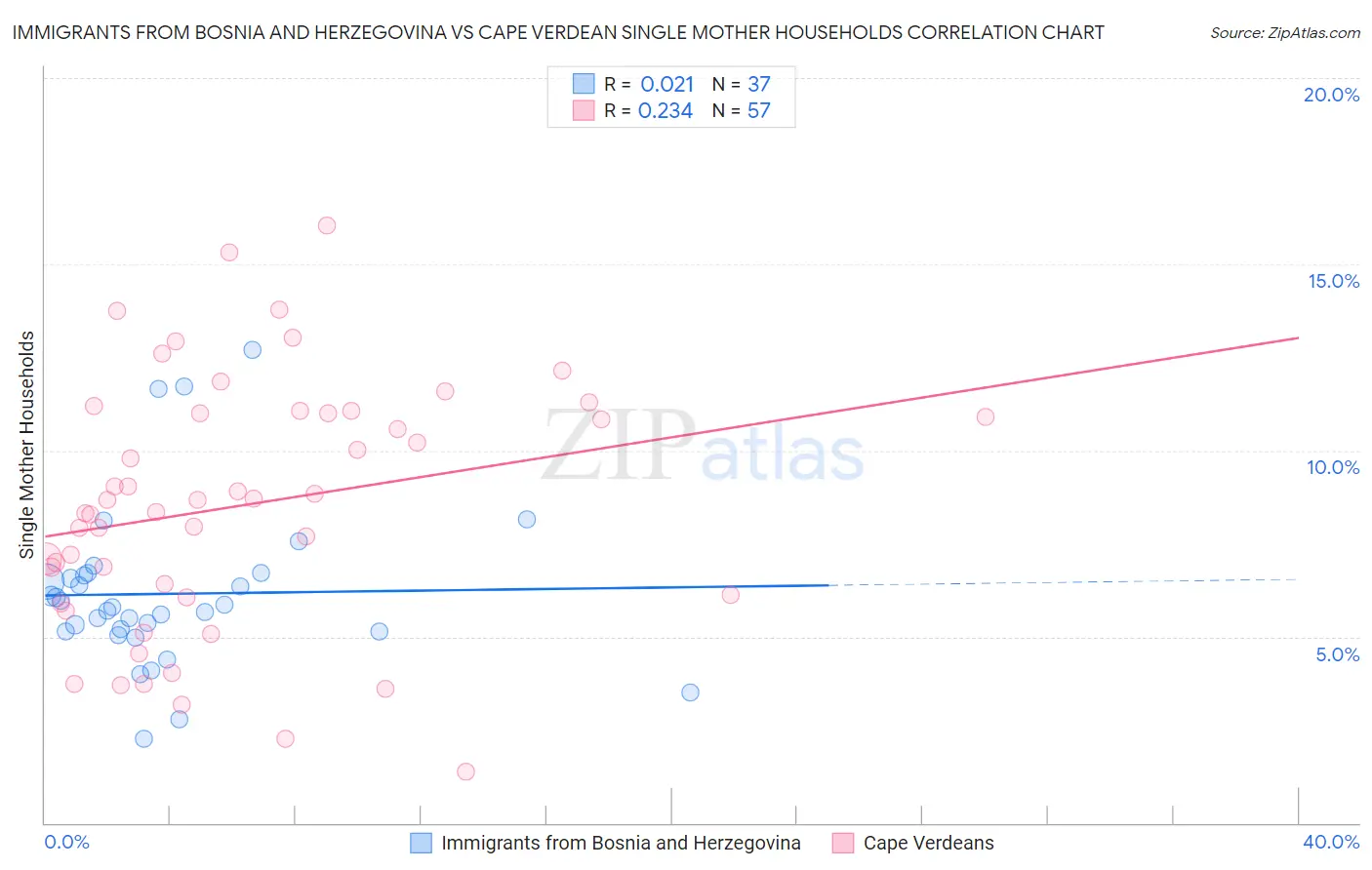 Immigrants from Bosnia and Herzegovina vs Cape Verdean Single Mother Households