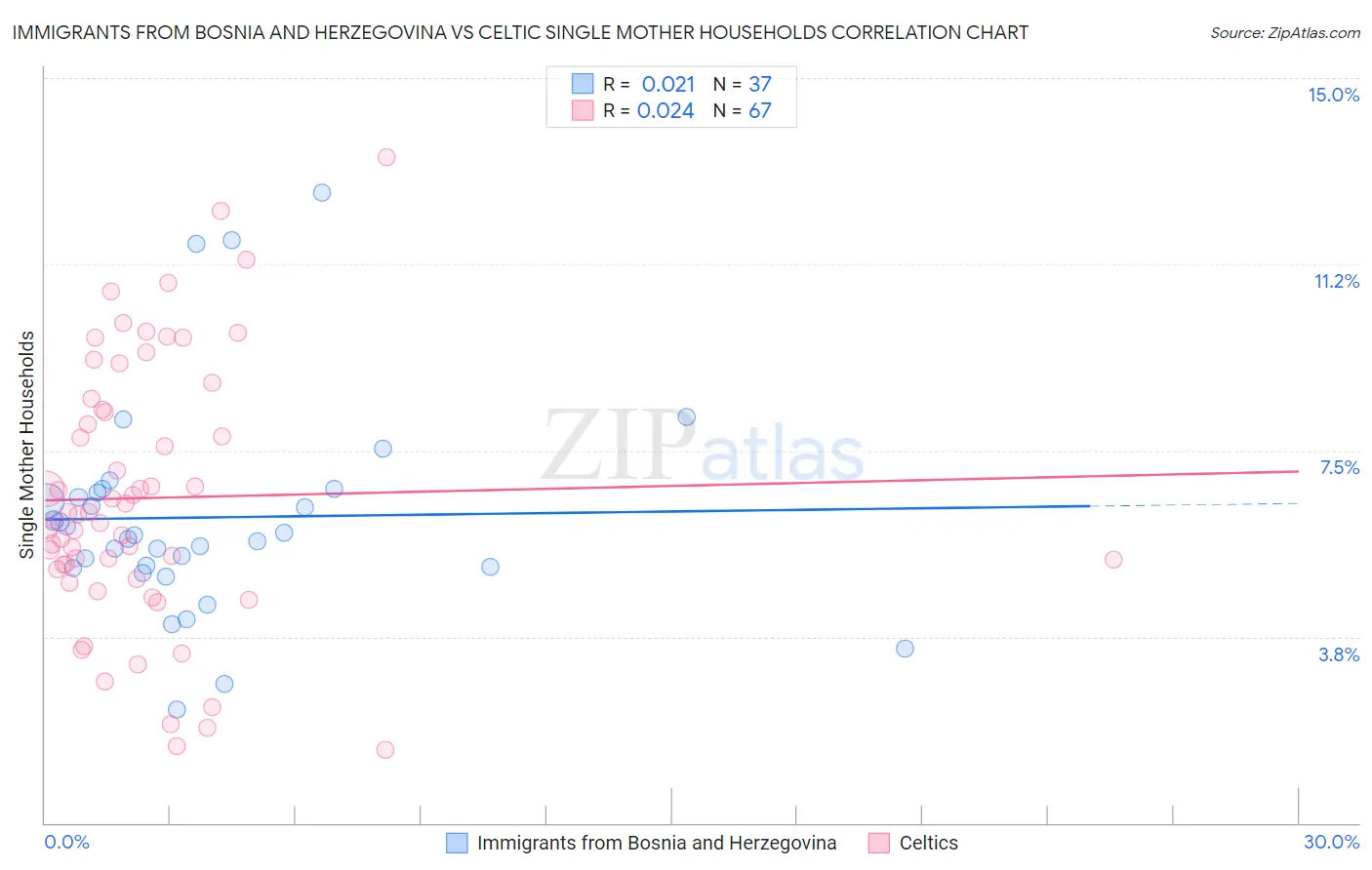 Immigrants from Bosnia and Herzegovina vs Celtic Single Mother Households