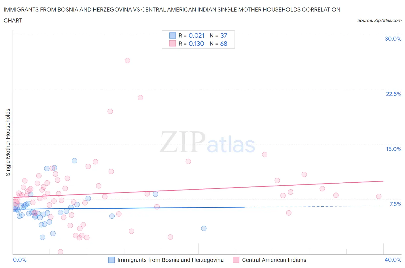 Immigrants from Bosnia and Herzegovina vs Central American Indian Single Mother Households