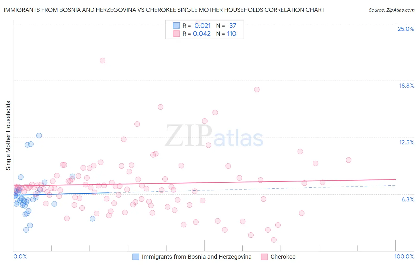 Immigrants from Bosnia and Herzegovina vs Cherokee Single Mother Households