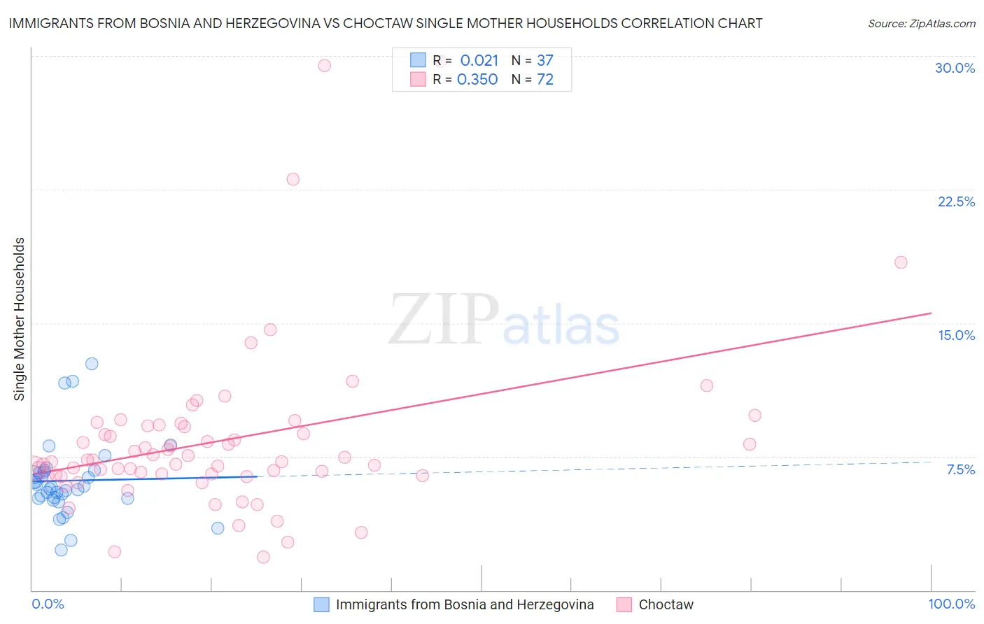 Immigrants from Bosnia and Herzegovina vs Choctaw Single Mother Households