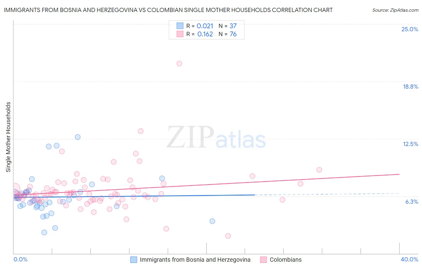 Immigrants from Bosnia and Herzegovina vs Colombian Single Mother Households