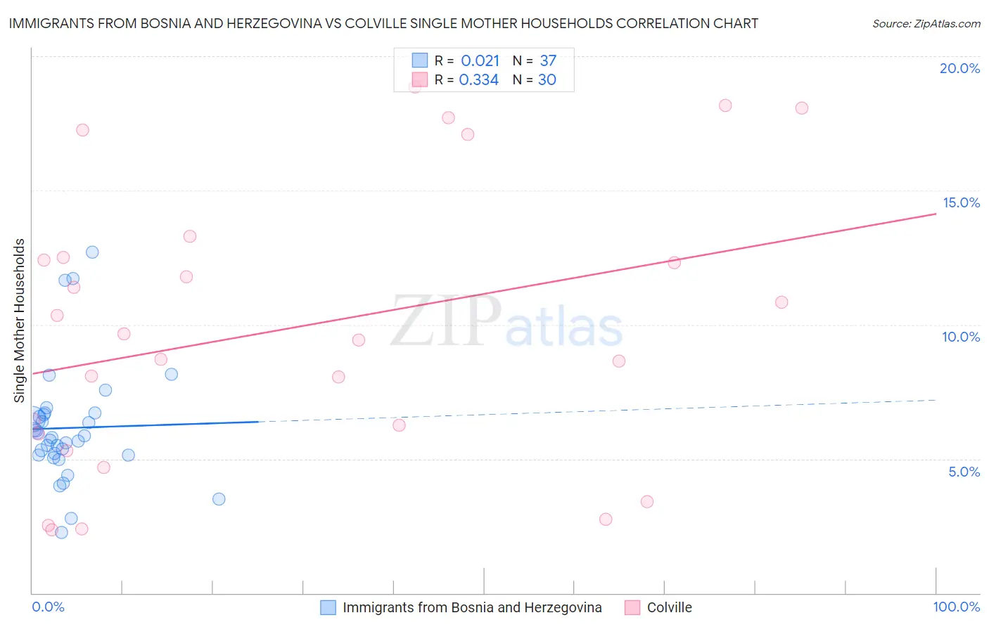 Immigrants from Bosnia and Herzegovina vs Colville Single Mother Households