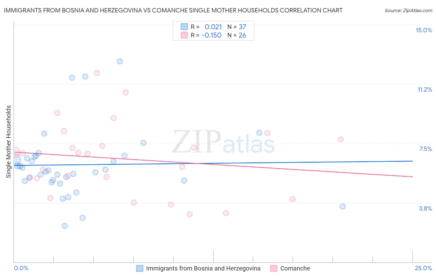 Immigrants from Bosnia and Herzegovina vs Comanche Single Mother Households