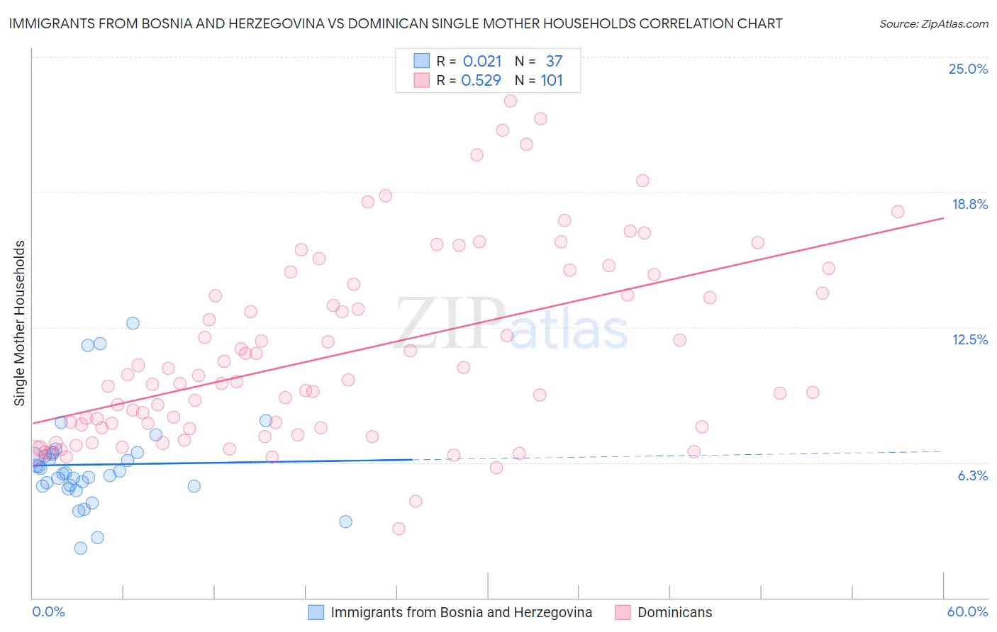 Immigrants from Bosnia and Herzegovina vs Dominican Single Mother Households