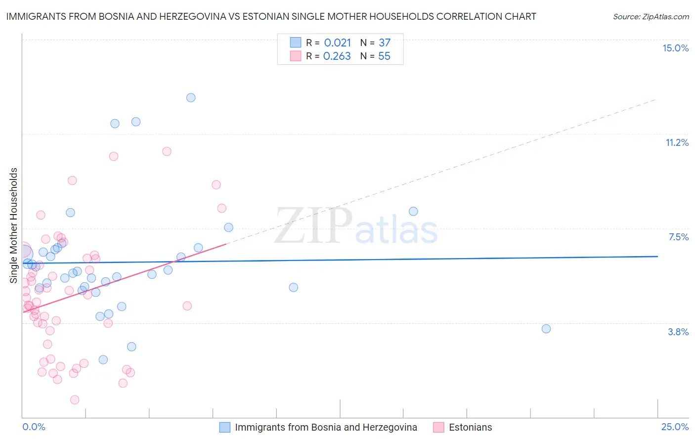 Immigrants from Bosnia and Herzegovina vs Estonian Single Mother Households