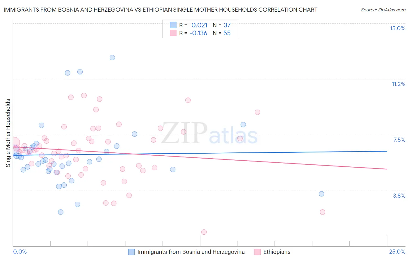 Immigrants from Bosnia and Herzegovina vs Ethiopian Single Mother Households