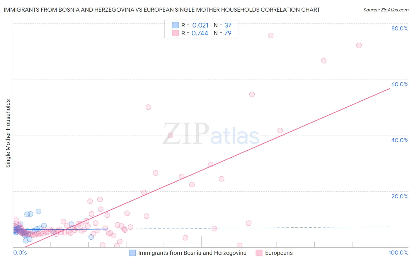 Immigrants from Bosnia and Herzegovina vs European Single Mother Households