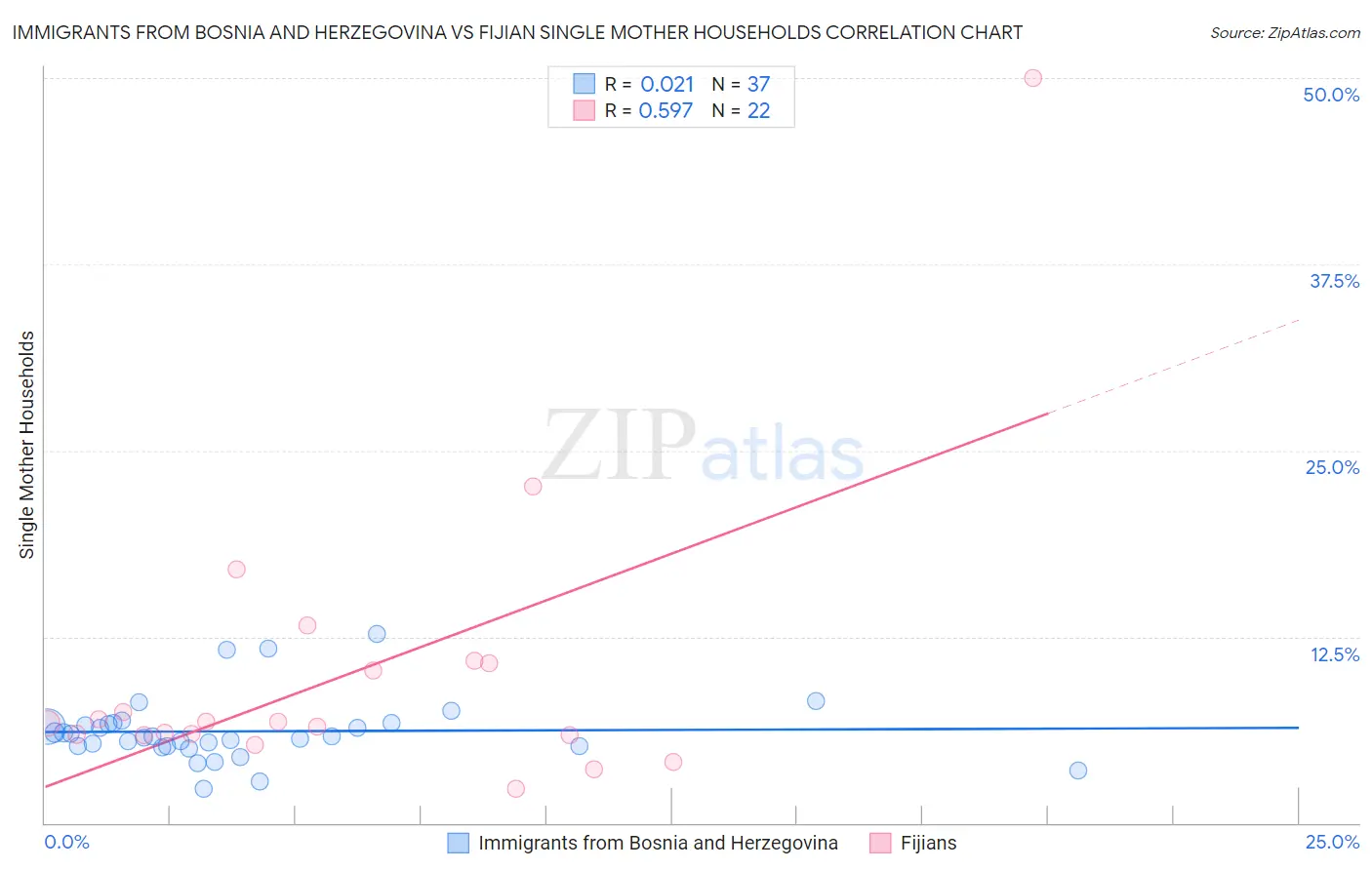 Immigrants from Bosnia and Herzegovina vs Fijian Single Mother Households