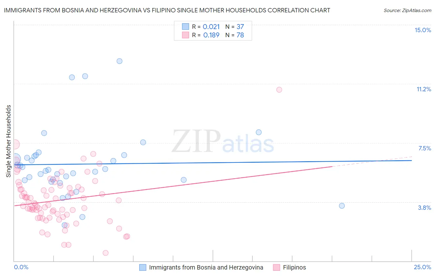 Immigrants from Bosnia and Herzegovina vs Filipino Single Mother Households