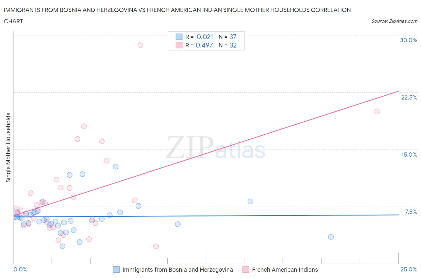 Immigrants from Bosnia and Herzegovina vs French American Indian Single Mother Households