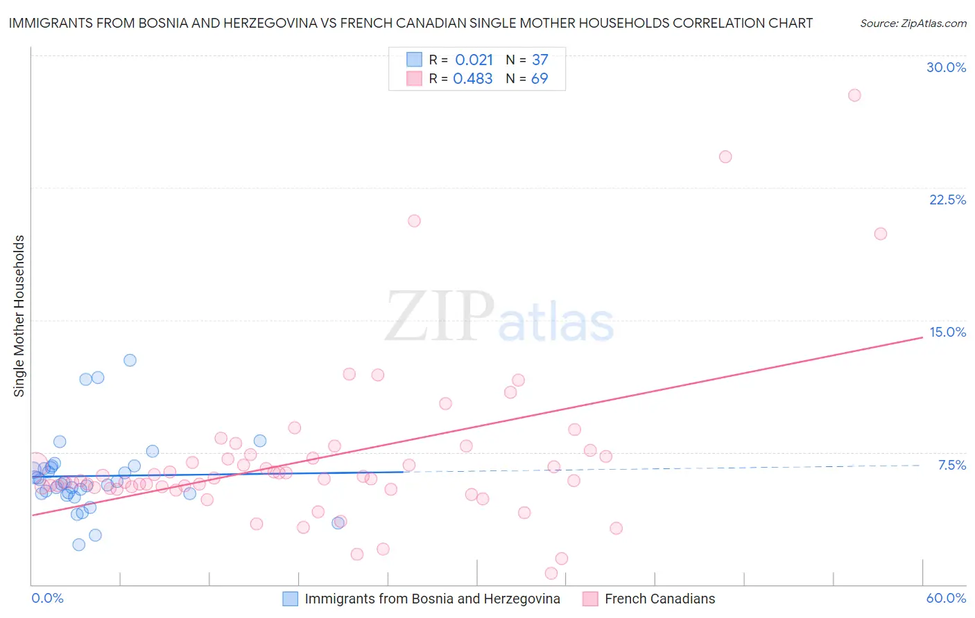 Immigrants from Bosnia and Herzegovina vs French Canadian Single Mother Households