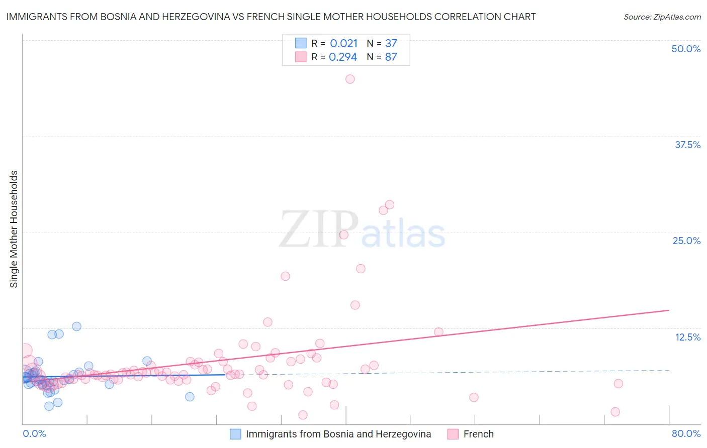 Immigrants from Bosnia and Herzegovina vs French Single Mother Households
