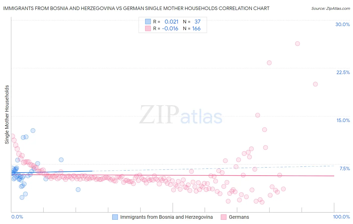 Immigrants from Bosnia and Herzegovina vs German Single Mother Households