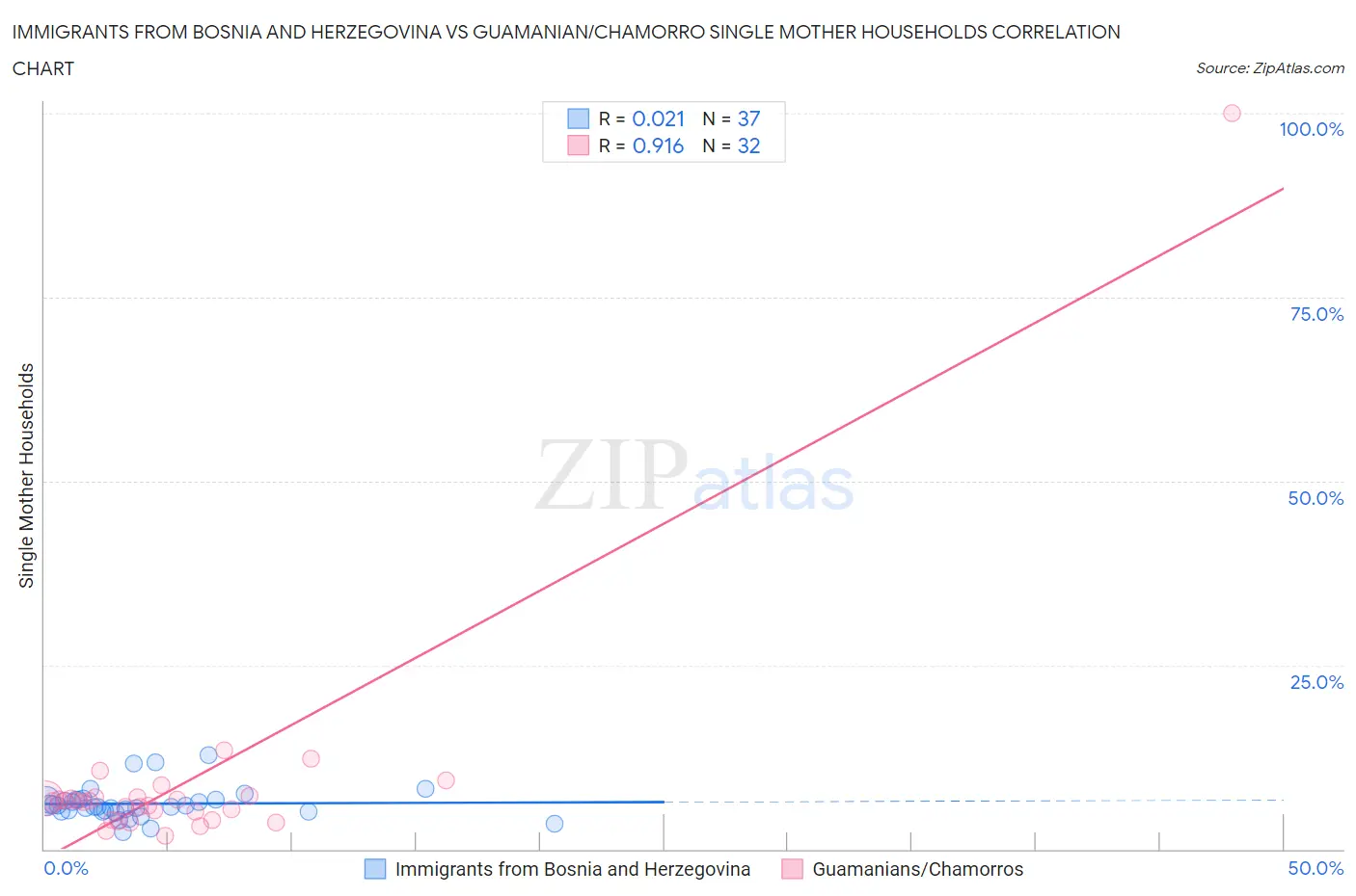 Immigrants from Bosnia and Herzegovina vs Guamanian/Chamorro Single Mother Households