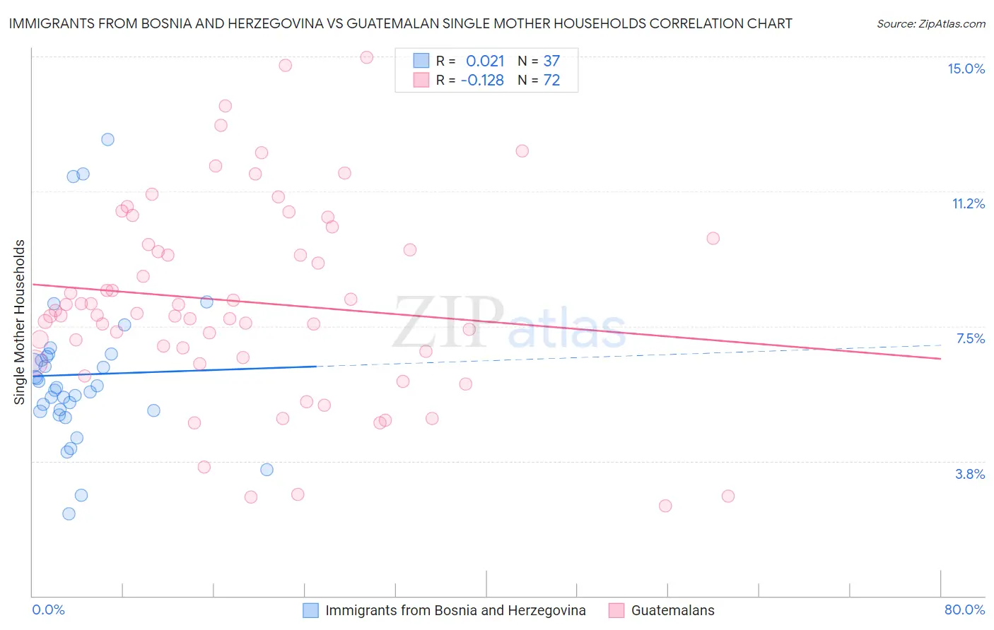 Immigrants from Bosnia and Herzegovina vs Guatemalan Single Mother Households