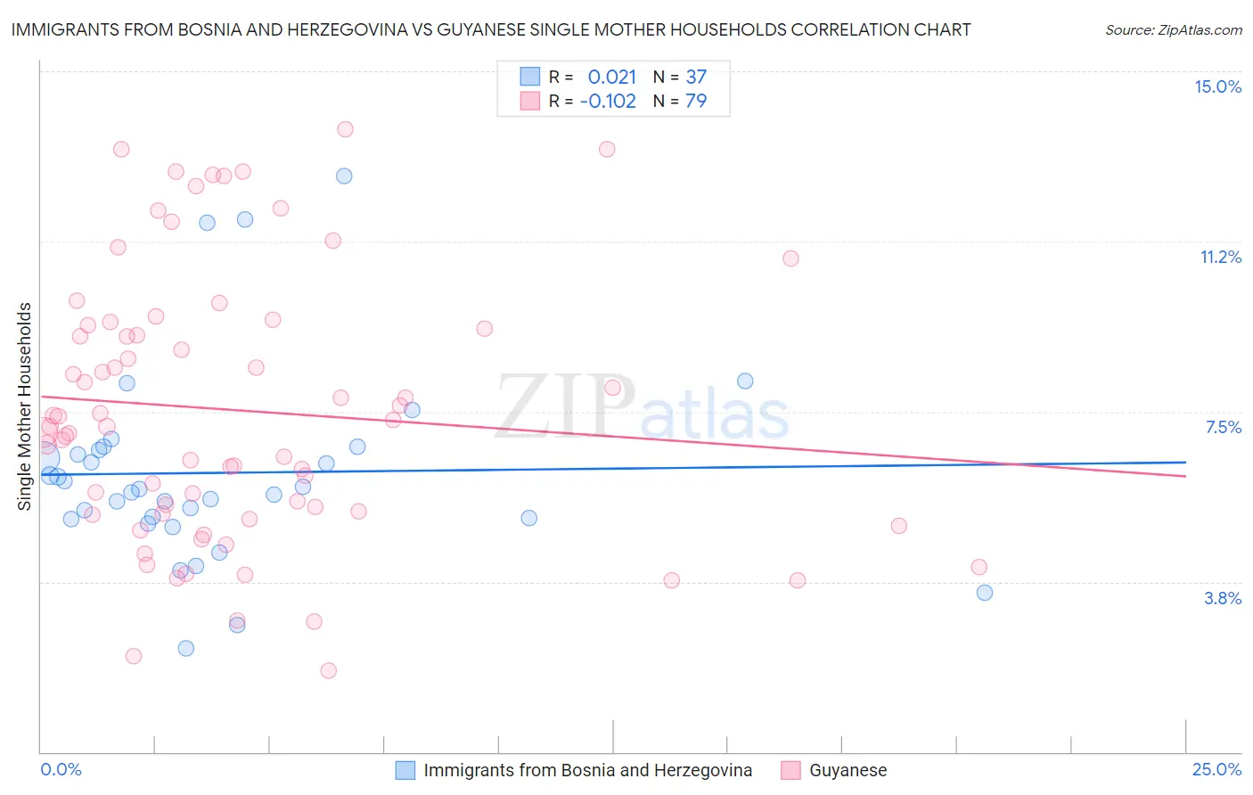 Immigrants from Bosnia and Herzegovina vs Guyanese Single Mother Households