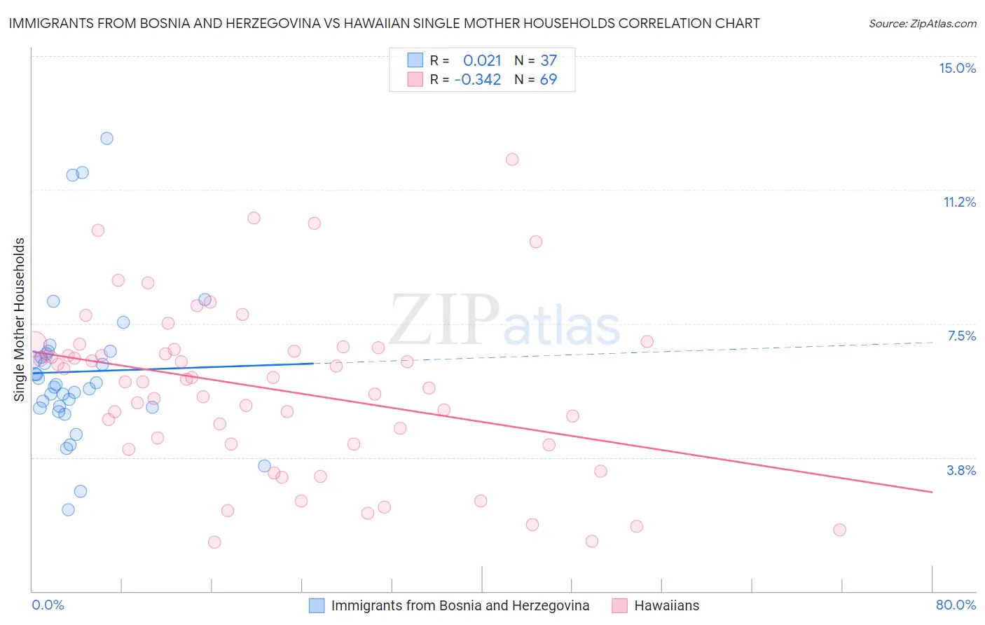 Immigrants from Bosnia and Herzegovina vs Hawaiian Single Mother Households