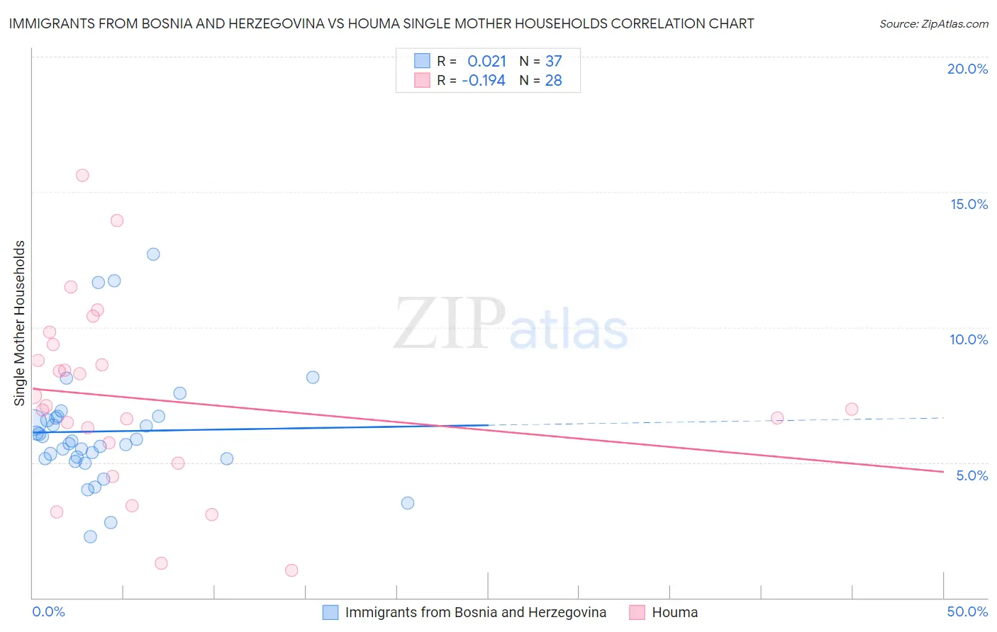 Immigrants from Bosnia and Herzegovina vs Houma Single Mother Households