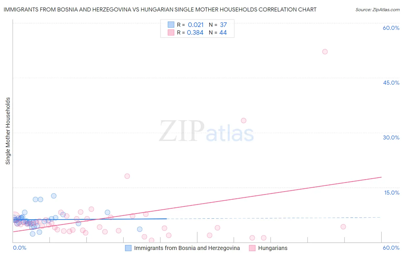 Immigrants from Bosnia and Herzegovina vs Hungarian Single Mother Households