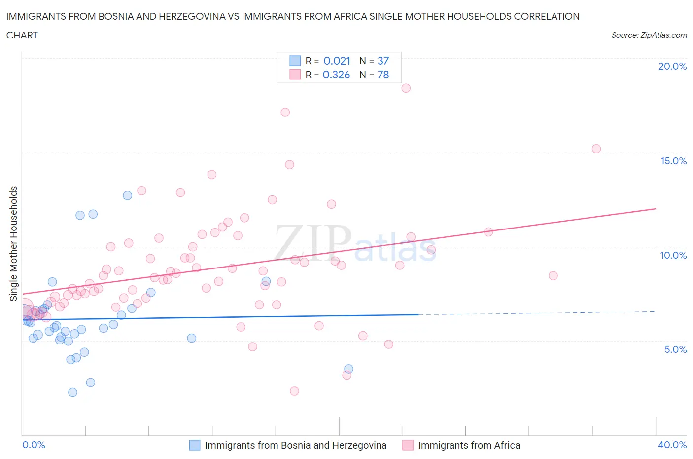 Immigrants from Bosnia and Herzegovina vs Immigrants from Africa Single Mother Households