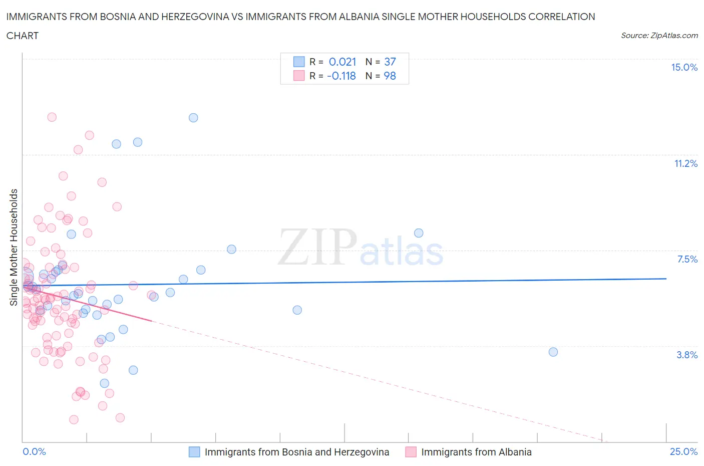 Immigrants from Bosnia and Herzegovina vs Immigrants from Albania Single Mother Households