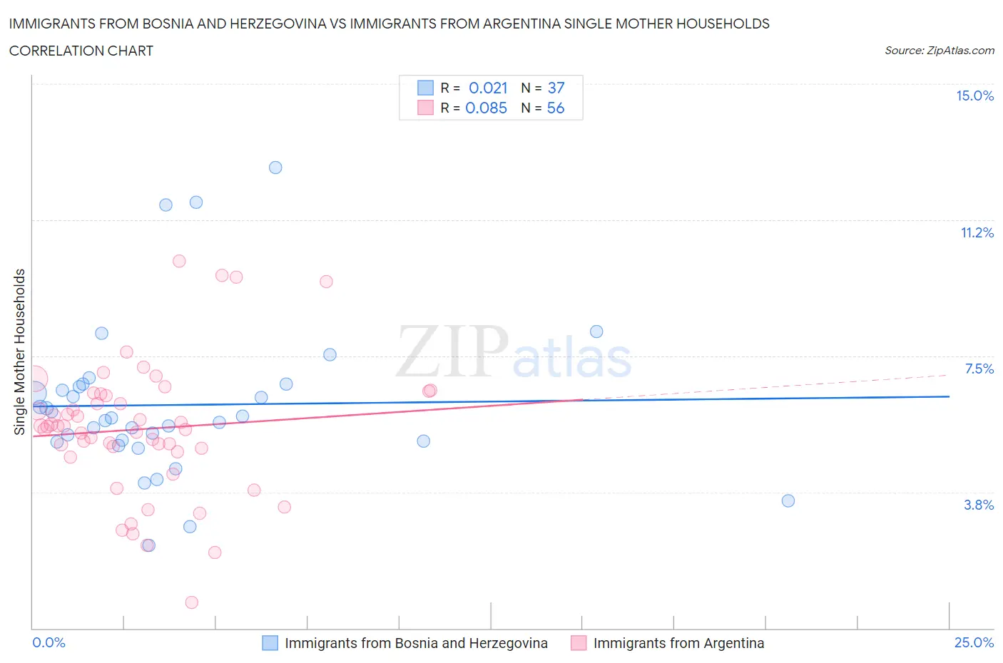 Immigrants from Bosnia and Herzegovina vs Immigrants from Argentina Single Mother Households