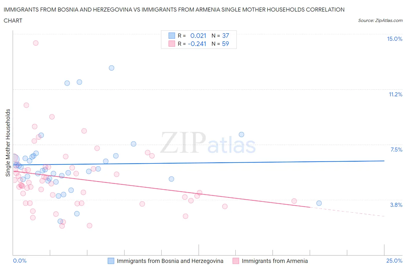 Immigrants from Bosnia and Herzegovina vs Immigrants from Armenia Single Mother Households