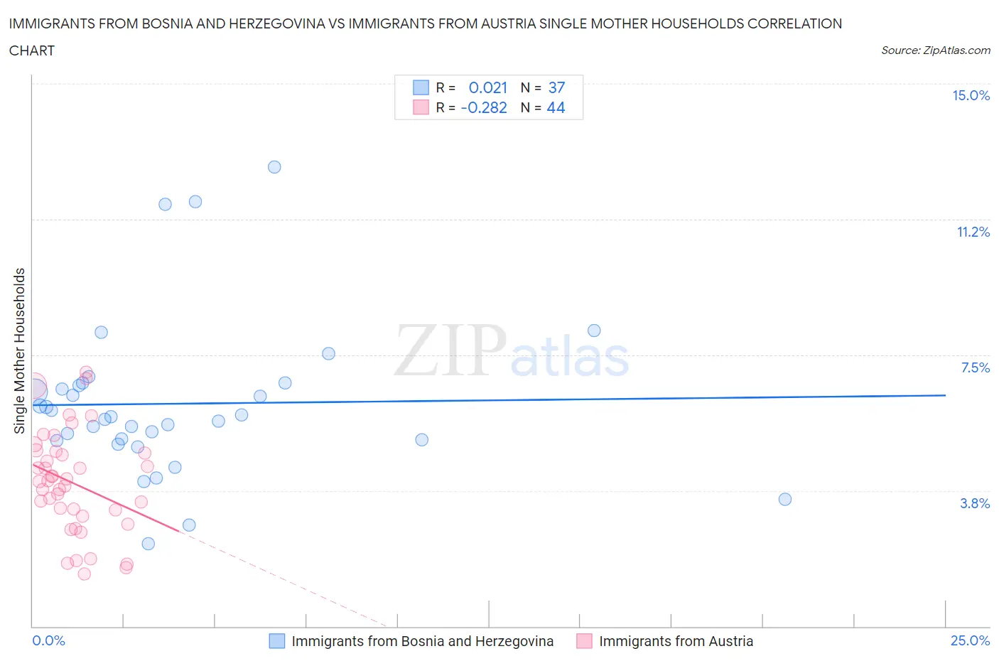Immigrants from Bosnia and Herzegovina vs Immigrants from Austria Single Mother Households