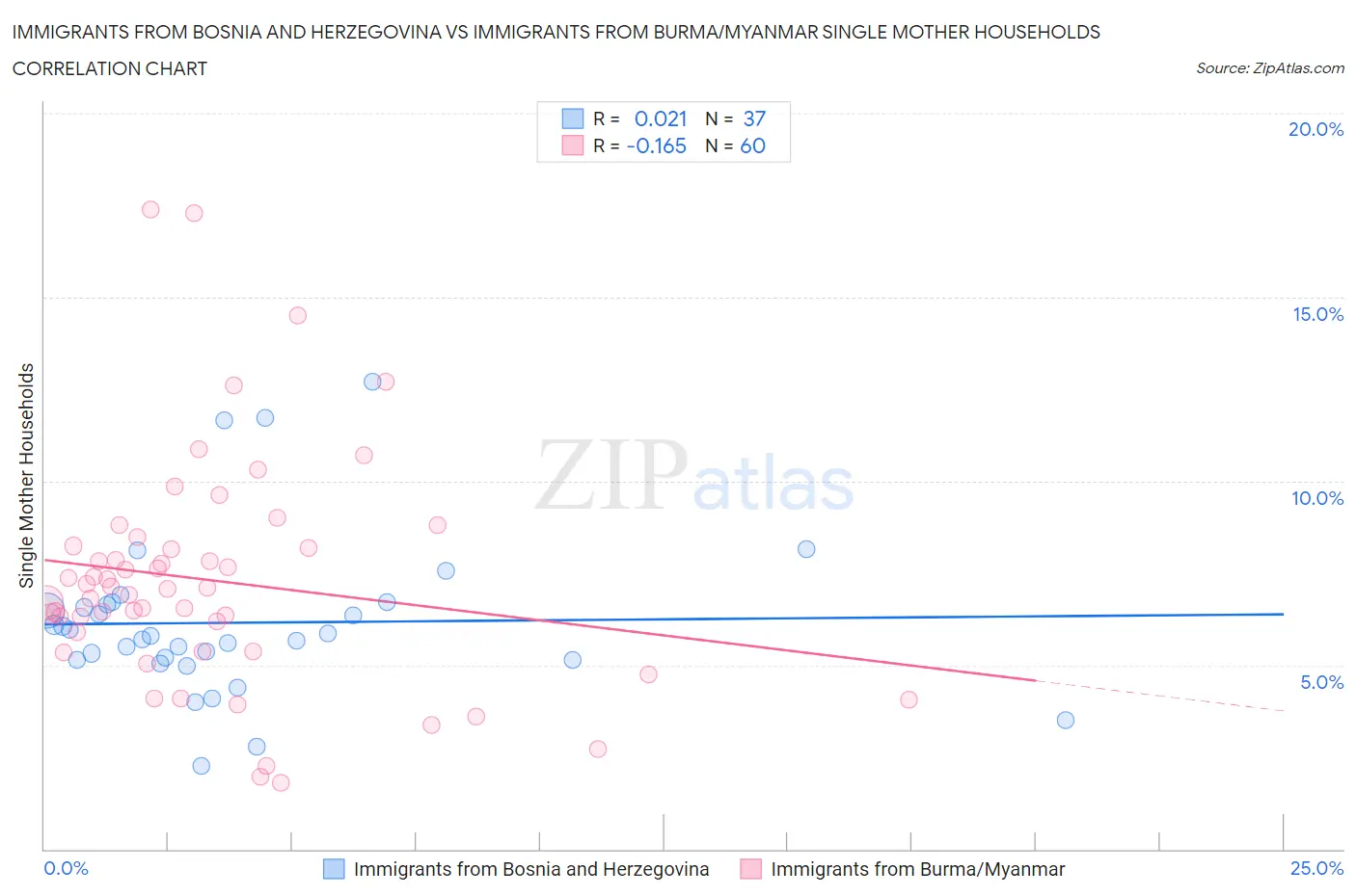Immigrants from Bosnia and Herzegovina vs Immigrants from Burma/Myanmar Single Mother Households
